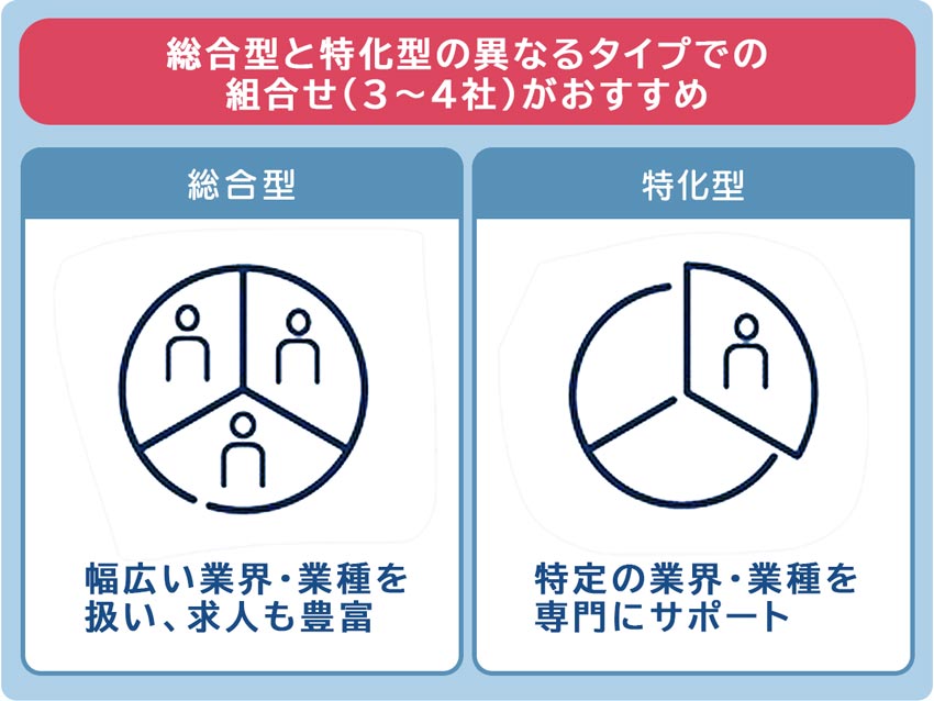 総合型幅広い業界・業種を扱い、求人も豊富。特化型特定の業界・業種を専門にサポート。総合型と特化型の、異なるタイプでの組合せ(3~4社)がおすすめです!