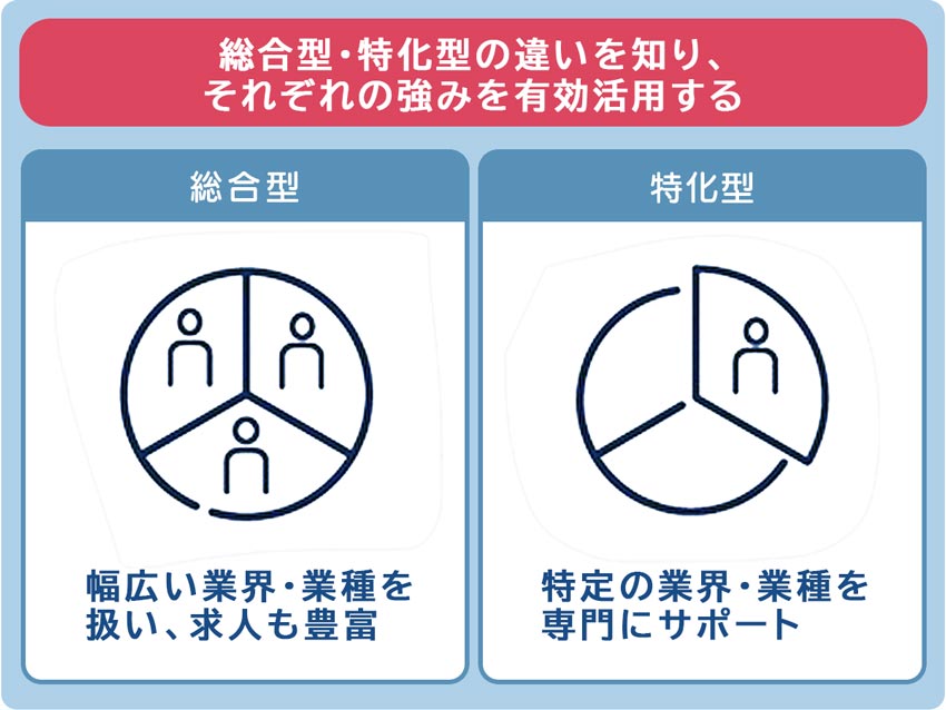 総合型・特化型の違いを知り、それぞれの強みを有効利用する
