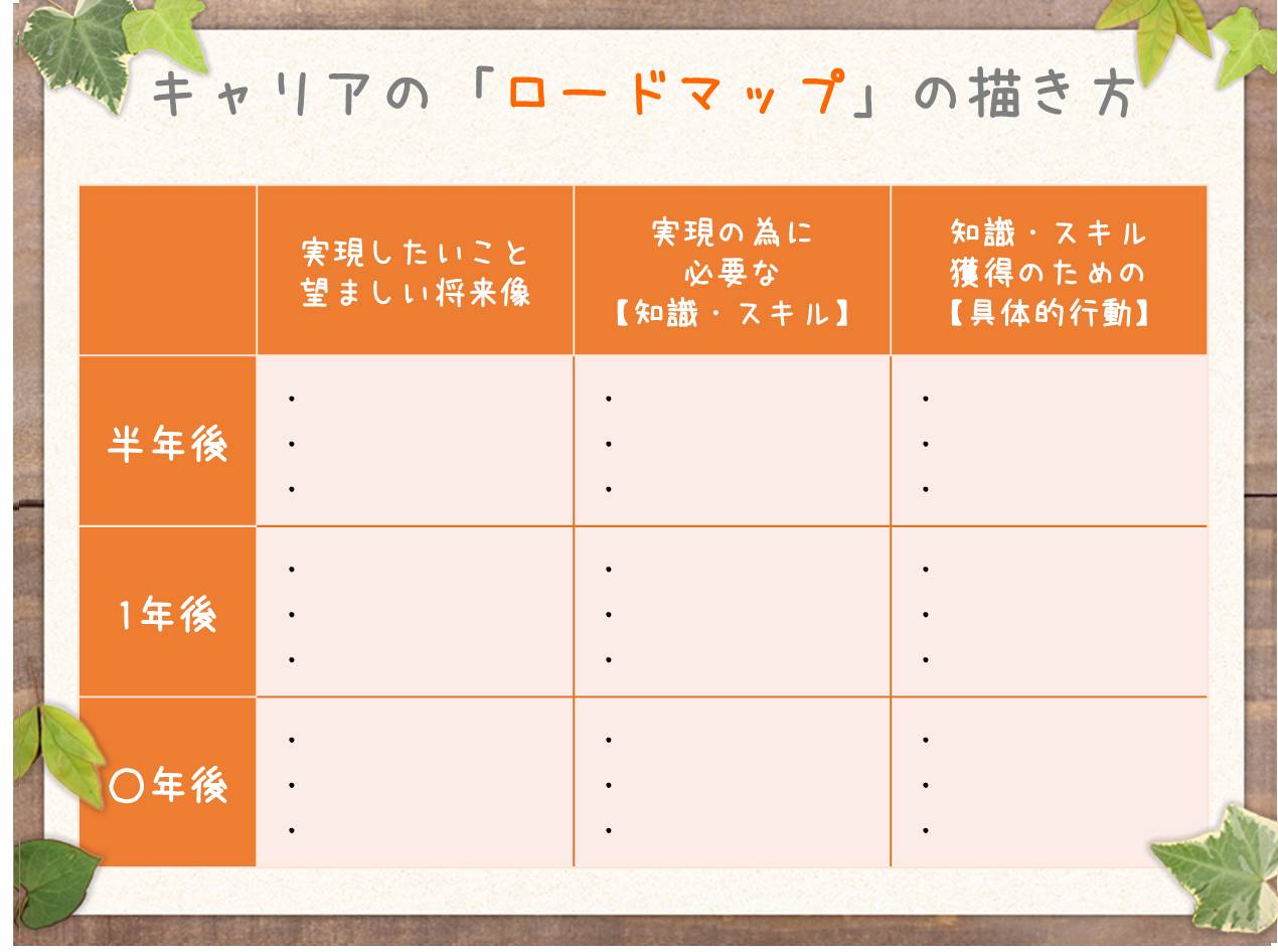 キャリアの「ロードマップ」の描き方 実現したいこと望ましい将来像 実現の為に必要な【知識・スキル】 知識・スキル獲得のための【具体的行動】