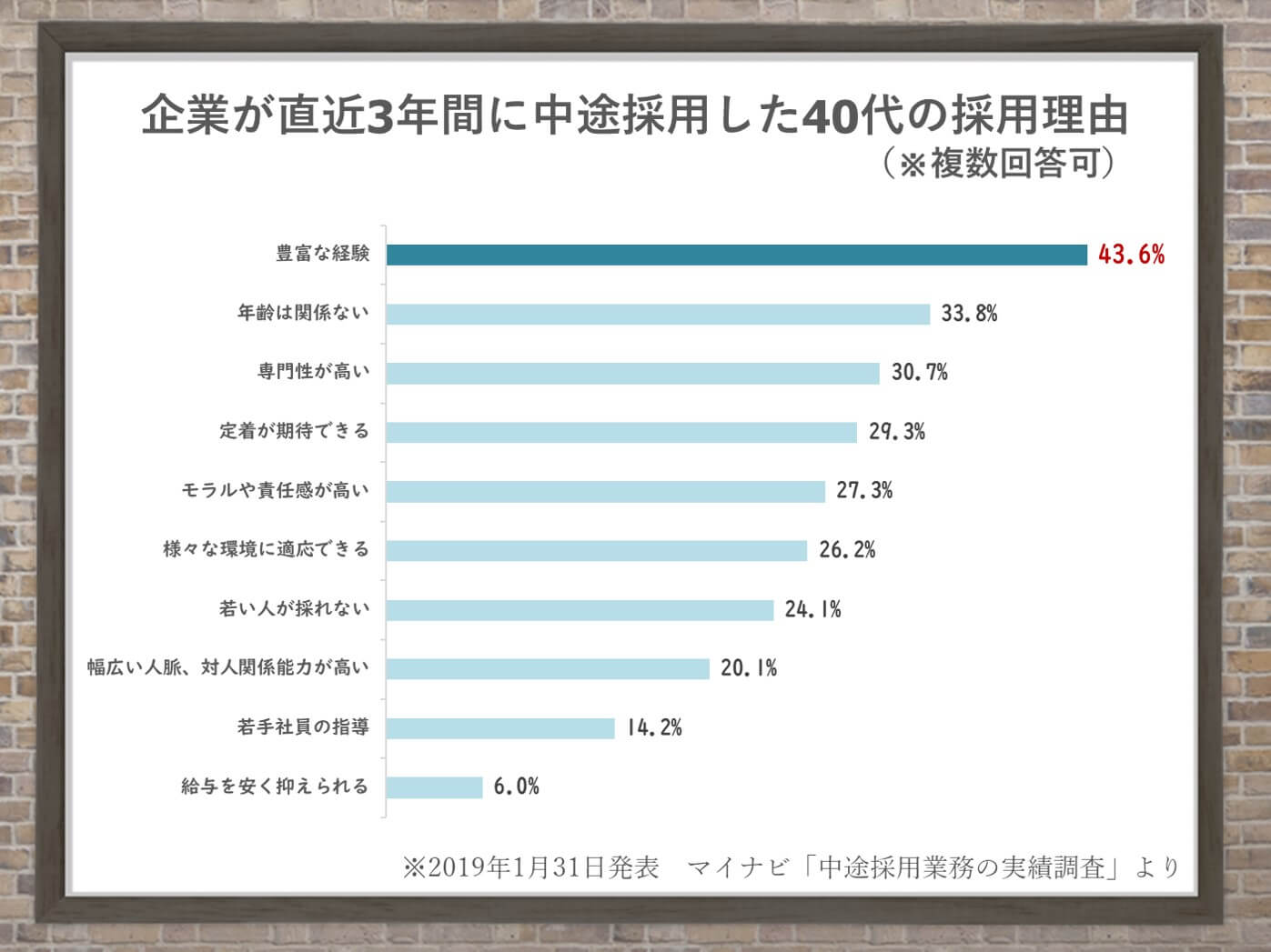 参考:企業が直近3年間に中途採用した40代の採用理由(複数回答可)グラフ図