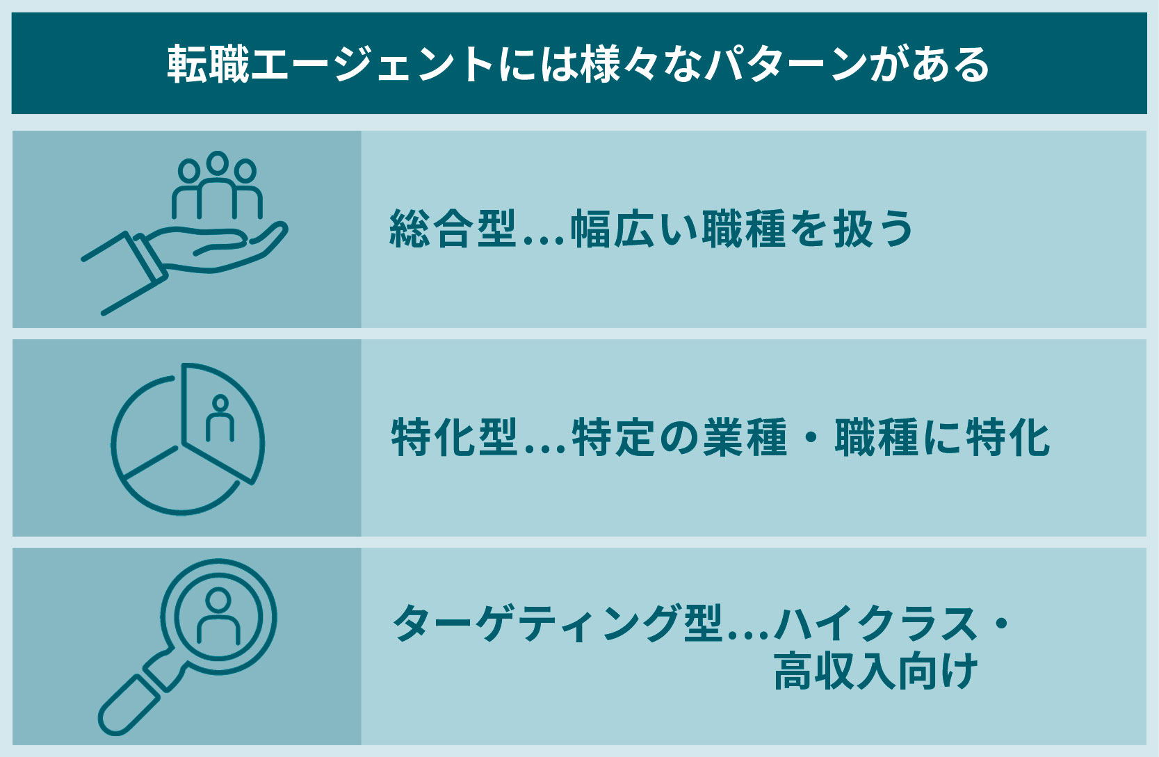 転職エージェントには様々なパターンがある。総 合 型 → 幅広い職種を扱う特 化 型 → 特定の業種・職種に特化ターゲティング型→ ハイクラス・高年収向け
