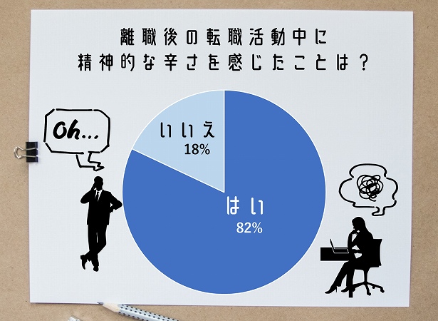離職後の転職活動中に精神的な辛さを感じたことは?