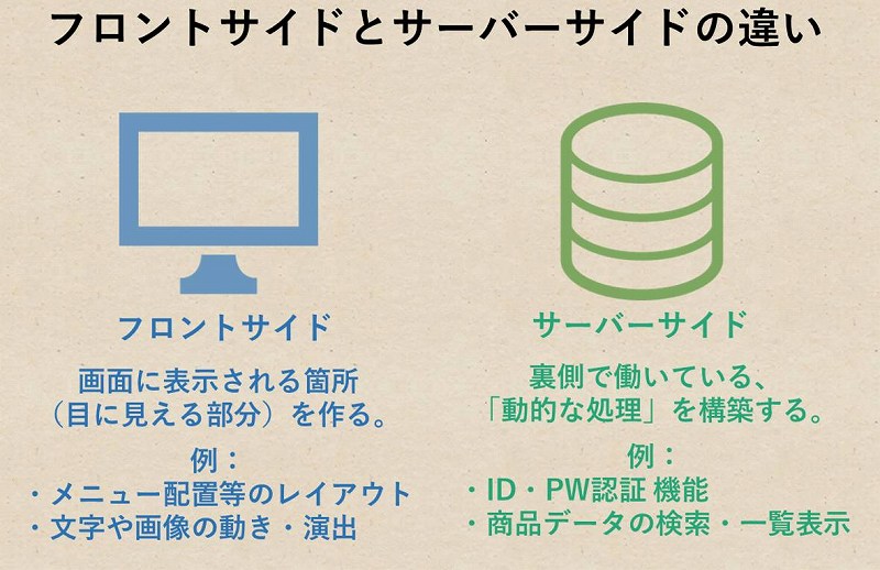 フロントサイドとサーバーサイドの違い □フロントサイド 画面に表示される箇所(目に見える部分)を作る。 例:・メニュー配置等のレイアウト・文字や画像の動き・演出 □サーバーサイド 裏側で働いている、「動的な処理」を構築する。 例:・ID・PW認証 機能 ・商品データの検索・一覧表示