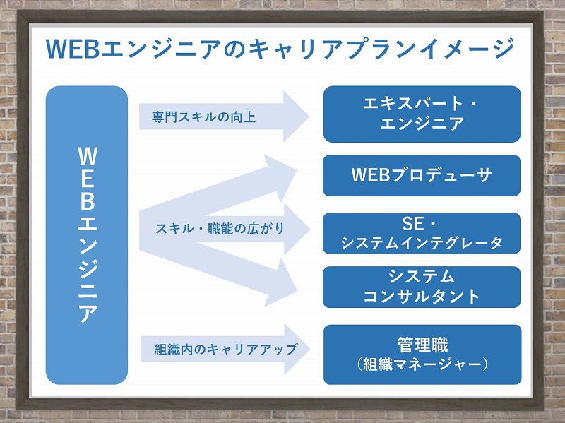 Webエンジニアのキャリアプランイメージ 専門スキルの向上→エキスパート・エンジニア スキル・職能の広がり→Webプロデューサ SE・システムインテグレータ システムコンサルタント 組織内のキャリアアップ→管理職(組織マネージャー)