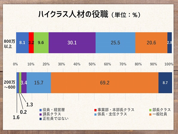 ハイクラス人材の役職(単位:%)