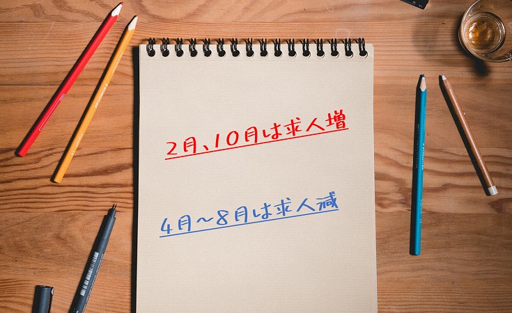 2月、10月は求人増。4月~8月は求人減