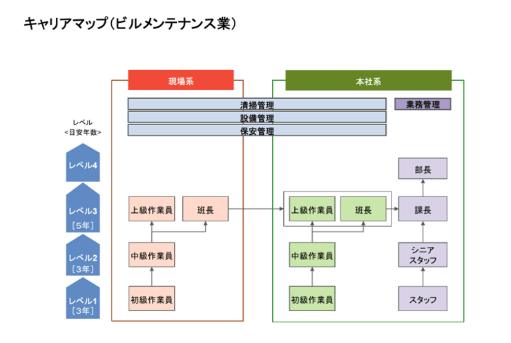 ビル管理の仕事のキャリアパス