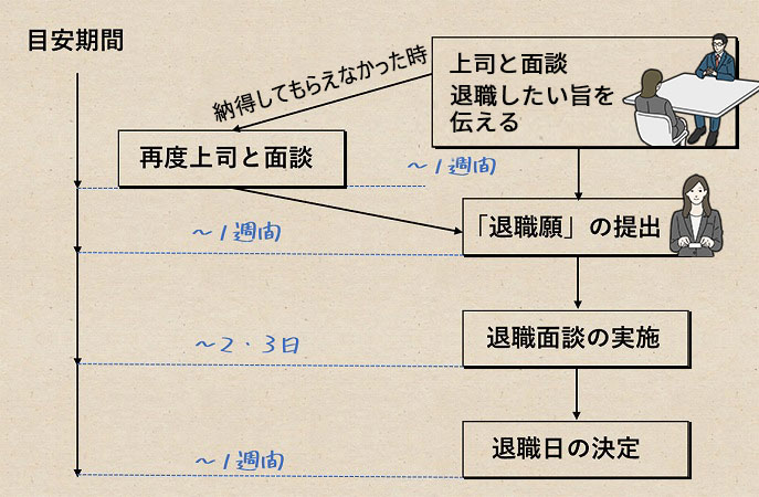 上司と面談退職したい旨を伝える。再度上司と面談。「退職願」の提出。退職面談の実施。退職日の決定