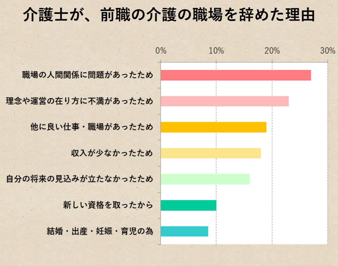 介護士が、前職の介護の職場を辞めた理由 職場の人間関係に問題があったため…27.0% 理念や運営の在り方に不満があったため…23.0% 他に良い仕事・職場があったため…19.0% 収入が少なかったため…18.0% 自分の将来の見込みが立たなかったため…16.0% 新しい資格を取ったから 結婚・出産・妊娠・育児の為…10.0%