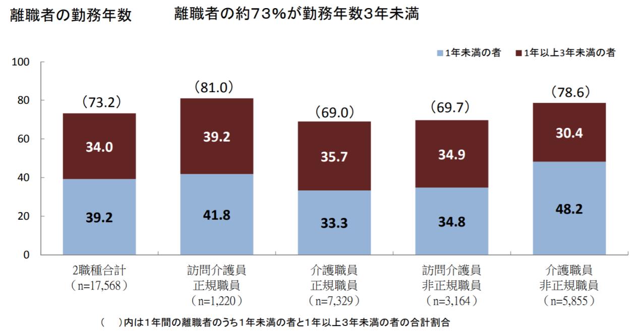 離職者の勤務状況 離職者の約73%が勤務年数3年未満
