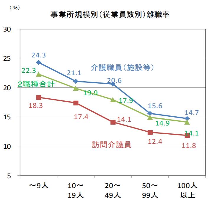 事業所規模別(従業員数別)離職率