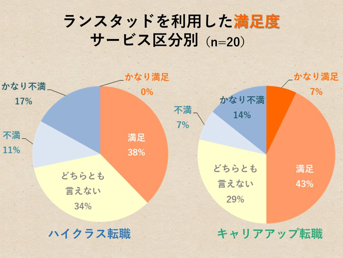 ランスタッドを利用した満足度 サービス区分別 (n=20) ハイクラス転職:かなり満足…0% 満足…38% どちらとも言えない…34% 不満…11% かなり不満…17% キャリアアップ転職:かなり満足…7% 満足…43% どちらとも言えない…29% 不満…7% かなり不満…14%