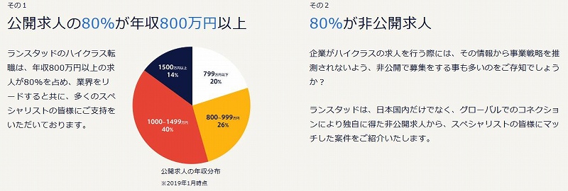 後悔求人の80%が年収800万円以上 80%が非公開求人