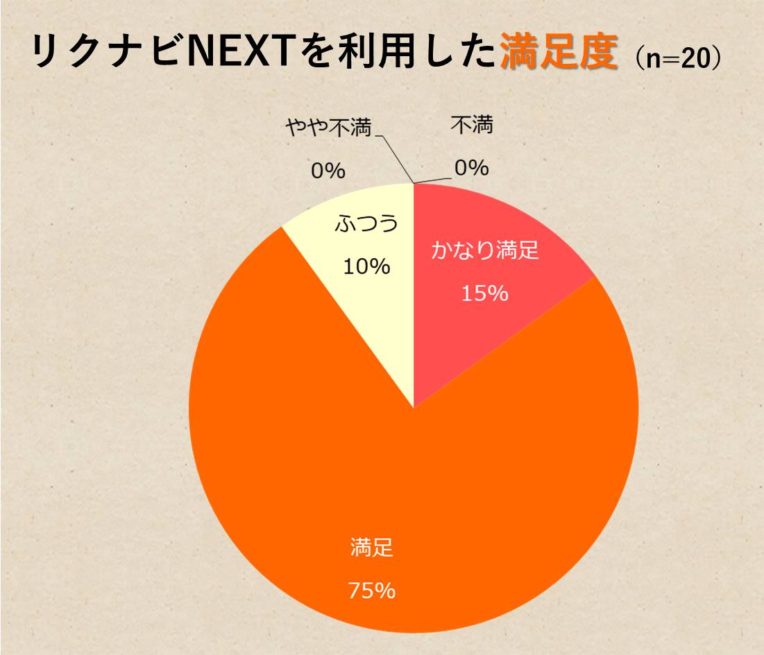 リクナビNEXTを利用した満足度(n=20) かなり満足…15% 満足…75% ふつう…10% やや不満…0% 不満…0%