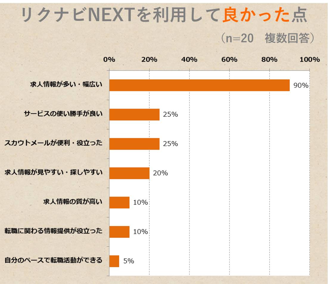 リクナビNEXTを利用して良かった点(n=20 複数回答) ・求人情報が多い・幅広い 90% サービスの使い勝手が良い 25% ・スカウトメールが便利・役立った 25% ・求人情報が見やすい・探しやすい 20% ・求人情報の質が高い10% ・転職に関わる情報提供が役立った 10% ・自分のペースで転職活動ができる 5%