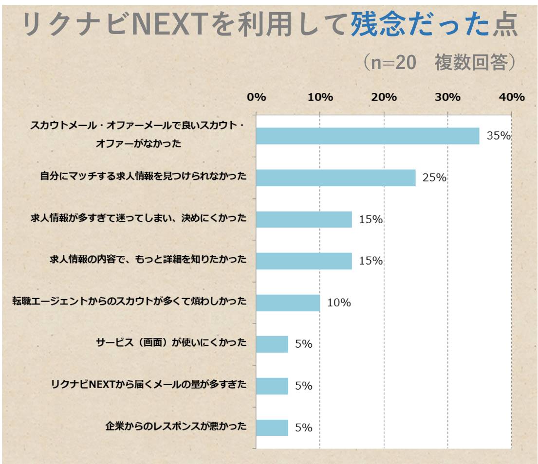 リクナビNEXTを利用して残念だった点(n=20 複数回答) ・スカウトメール・オファーメールで良いスカウト・オファーがなかった35% ・自分にマッチする求人情報を見つけられなかった 25% ・求人情報が多すぎて迷ってしまい、決めにくかった 15% ・求人情報の内容で、もっと詳細を知りたかった 15% ・転職エージェントからのスカウトが多くて煩わしかった 10% ・サービス(画面)が使いにくかった 5% ・リクナビNEXTから届くメールの量が多すぎた 5% ・企業からのレスポンスが悪かった 5%