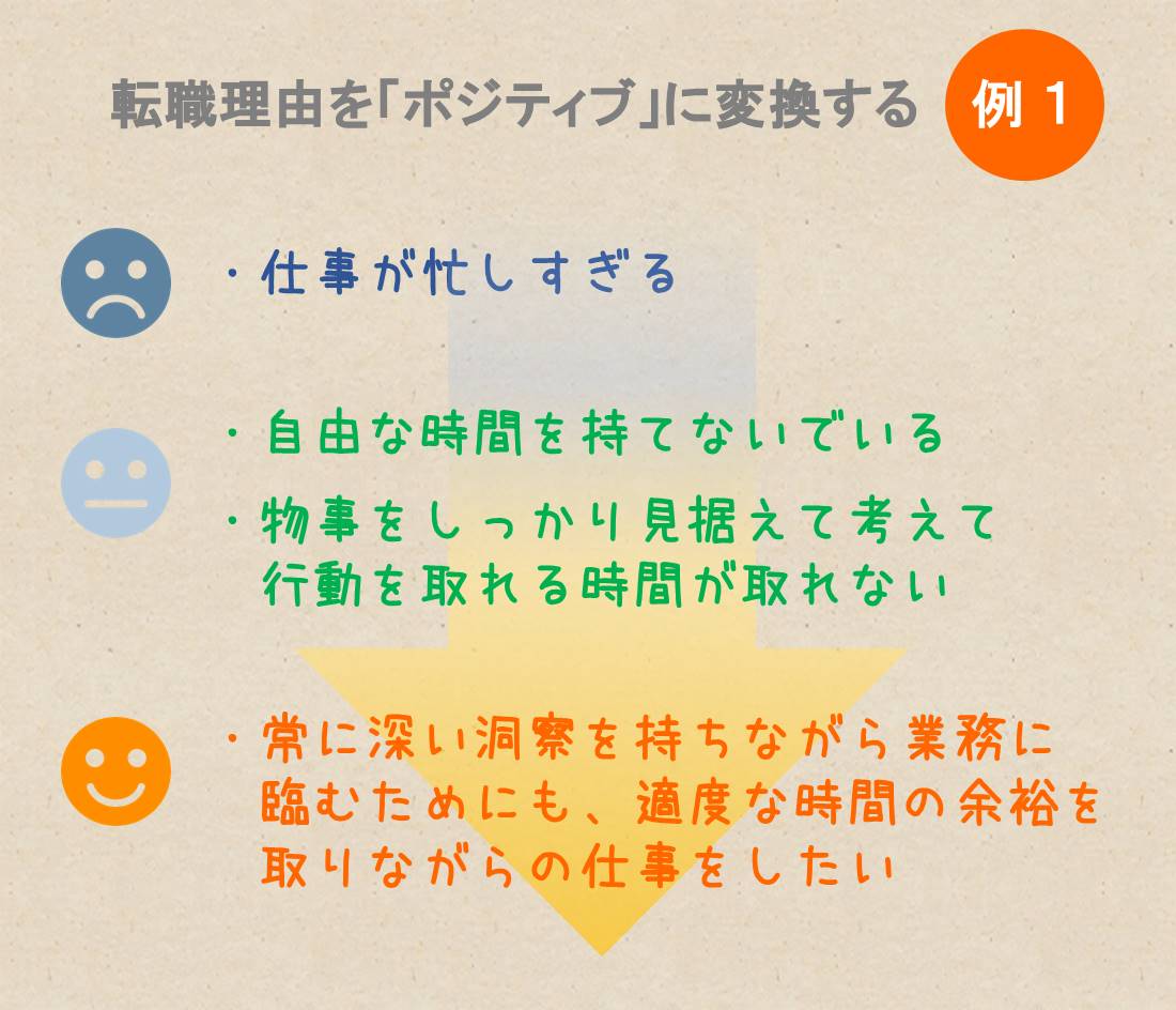 転職理由を「ポジティブ」に変換する 例 1 ・仕事が忙しすぎる → ・自由な時間を持てないでいる ・物事をしっかり見据えて考えて 行動を取れる時間が取れない → ・常に深い洞察を持ちながら業務に臨むためにも、適度な時間の余裕を取りながらの仕事をしたい