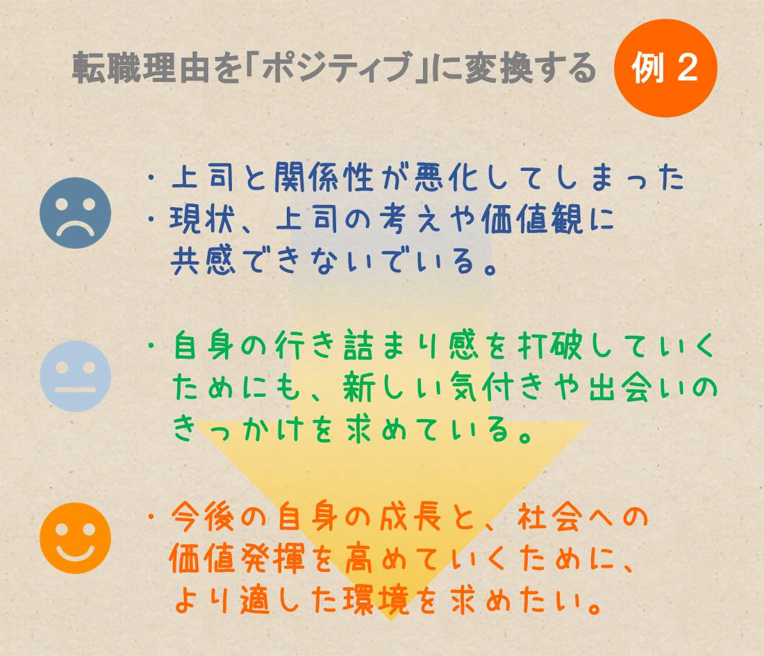 転職理由を「ポジティブ」に変換する 例 2 ・上司と関係性が悪化してしまった ・現状、上司の考えや価値観に共感できないでいる。 →・自身の行き詰まり感を打破していくためにも、新しい気付きや出会いのきっかけを求めている。 →・今後の自身の成長と、社会への価値発揮を高めていくために、より適した環境を求めたい。