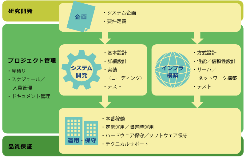ITエンジニアの全体像 ■研究開発…企画 ■プロジェクト管理…システム開発 インフラ開発 ■保守品質…運用・保守