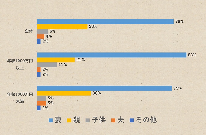 妻・親・子供・夫・その他