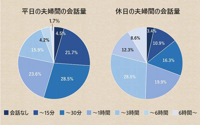 会話なし・~15分・~30分・~1時間・~3時間・~6時間・6時間~
