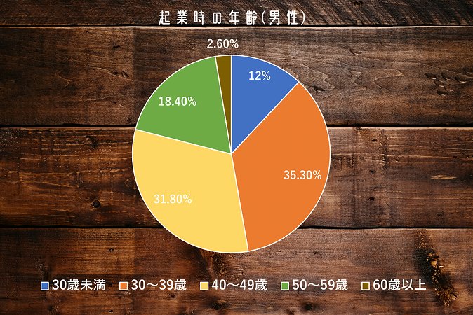 起業時の年齢(男性)
