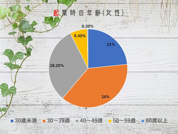 起業時の年齢(女性)