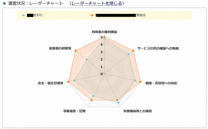 運営状況:レーダーチャート