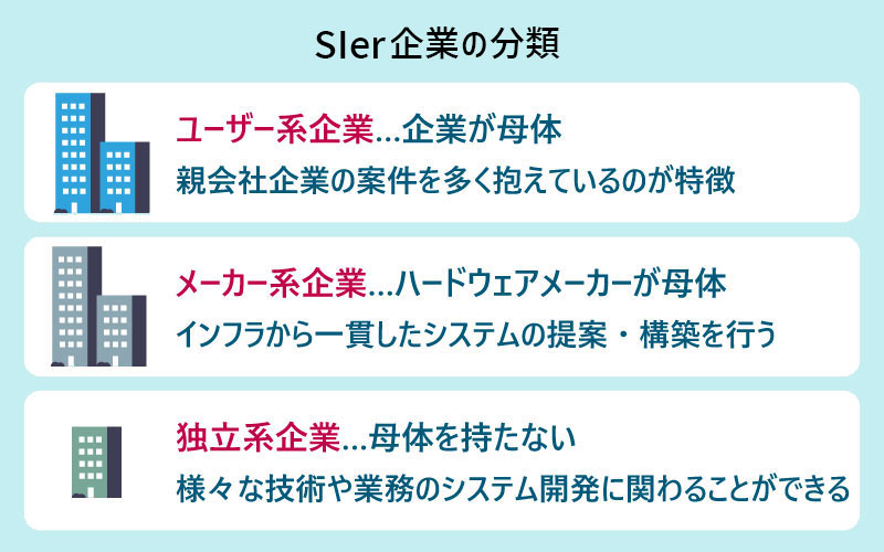 SIerの3つの業務形態企業が母体の「ユーザー系企業」ハードウェアメーカーが母体の「メーカー系企業」母体を持たない「独立系企業」