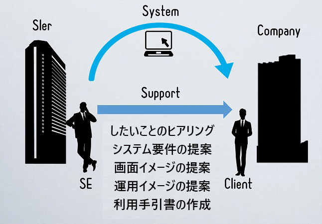 したいことのヒアリング
システム要件の提案
画面イメージの提案
運用イメージの提案
利用手引書の作成?