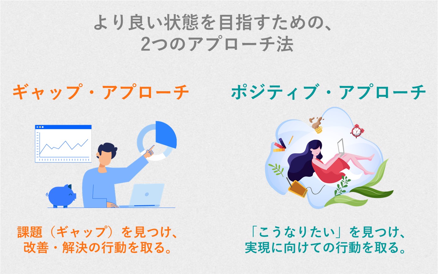 ポジティブアプローチ。在りたい姿への具体的なアクションプランを導く。そこに向けての行動力を高める働きかけ。ギャップアプローチ。在るべき姿と現状とのギャップから、問題の特定・修正・改善をはかる方法。