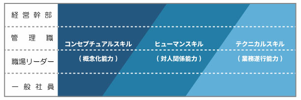 カッツモデル(職業毎に異なるスキルバランス)