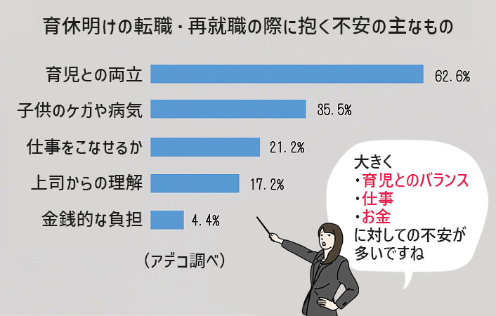 再就職・復職を不安に思った理由(アデコ調べ)・育児との両立 ・子供のケガや病気 ・仕事をこなせるか ・上司からの理解 ・金銭的な負担大きく ・育児とのバランス ・仕事 「お金に対しての不安が多いですね」