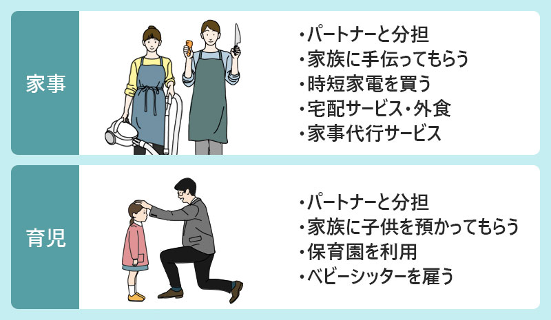 家事…●パートナーと分担 ●家族に手伝ってもらう ●時短家電を買う ●宅配サービス・外食 ●家事代行サービス 育児…●パートナーと分担 ●家族に子供を預かってもらう ●保育園を利用 ●ベビーシッターを雇う