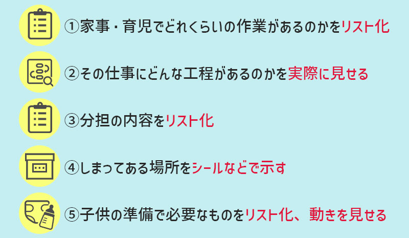 ①家事・育児でどれくらいの作業があるのかをリスト化 ②その仕事にどんな工程があるのかを実際に見せる ③分担の内容をリスト化 ④しまってある場所をシールなどで示す ⑤子供の準備で必要なものをリスト化、動きを見せる