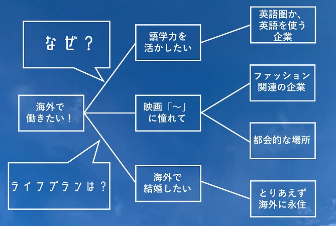 海外で
働きたい!なぜ?語学力を
活かしたい映画「~」
に憧れて海外で
結婚したいライフプランは?英語圏か、
英語を使う企業ファッション
関連の企業都会的な場所とりあえず
海外に永住