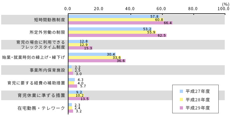 ●短時間勤務制度・所定外労働の制限 ●育児の場合に利用できる ●フレックスタイム制度 ●始業・終業時刻の繰上げ・繰下げ ●業所内保育施設 ●育児に要する経費の援助措置 ●育児休業に準ずる措置 ●在宅勤務・テレワーク