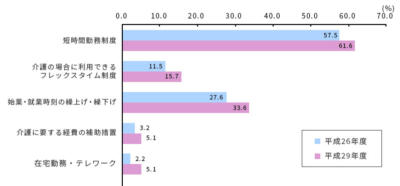 ●短時間勤務制度 ●介護の場合に利用できるフレックスタイム制度 ●始業・終業時刻の繰上げ・繰下げ ●介護に要する経費の援助措置 ●在宅勤務・テレワーク