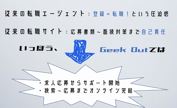 従来の転職エージェント:登録=転職!という圧迫感従来の転職サイト:応募書類~面接対策まで自己責任いっぽう、Geek Outでは・求人応募からサポート開始・検索~応募までオンライン完結