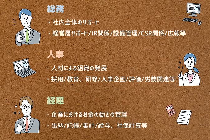 総務・社内全体のサポート
・経営層サポート/IR関係/設備管理/CSR関係/広報等人事・人材による組織の発展
・採用/教育、研修/人事企画/評価/労務関連等経理・企業におけるお金の動きの管理
・出納/記帳/集計/給与、社保計算等