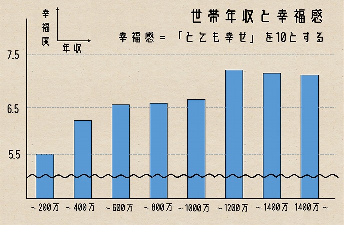 世帯年収と幸福感幸福感=「とても幸せ」を10とする