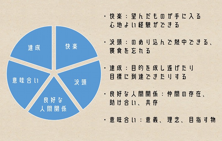 ・快楽:望んだものが手に入る 心地よい経験ができる ・没頭:のめり込んで熱中できる、 寝食を忘れる ・達成:目的を成し遂げたり目標に到達できたりする ・良好な人間関係:仲間の存在、助け合い、共存 ・意味合い:意義、理念、目指す物