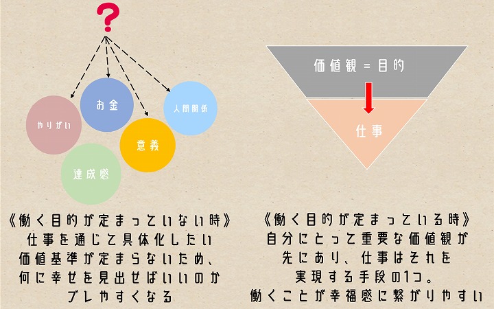 《働く目的が定まっていない時》●仕事を通じて具体化したい ●価値基準が定まらないため、何に幸せを見出せばいいのかブレやすくなる 《働く目的が定まっている時》●自分にとって重要な価値観が先にあり、仕事はそれを実現する手段の1つ。働くことが幸福感に繋がりやすい
