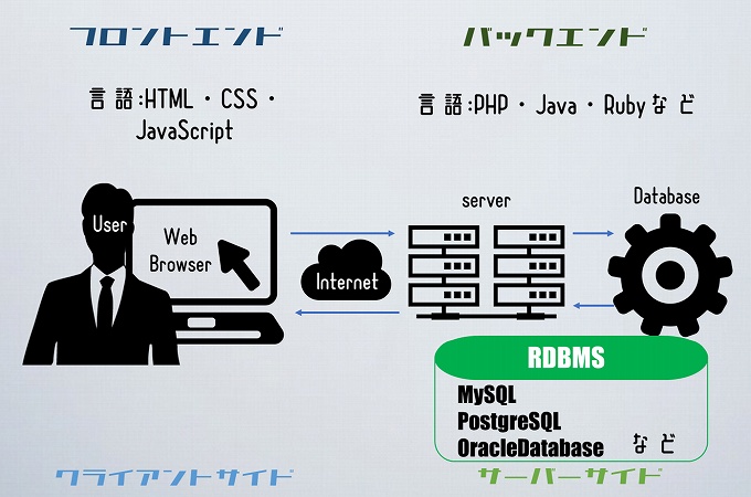 フロントエンド言語:HTML・CSS・ JavaScriptクライアントサイドバックエンド言語:PHP・Java・RubyなどRDBMSMySQL PostgreSQL OracleDatabaseサーバーサイド
