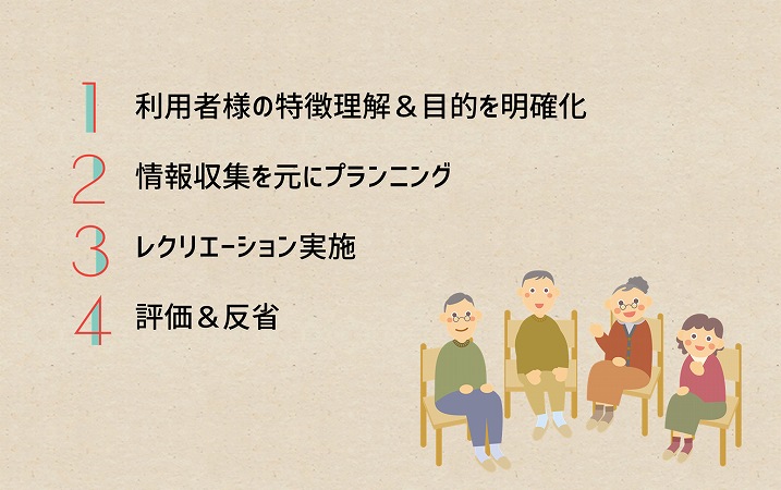 ■利用者様の特徴理解&目的を明確化 ■情報収集を元にプランニング ■レクリエーション実施 ■評価&反省