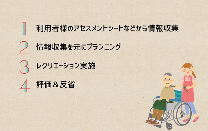 個別レクリエーションの具体的な実践法 ①利用者様のアセスメントシートなどから情報収集 ②情報収集を元にプランニング ③レクリエーション実施 ④評価&反省