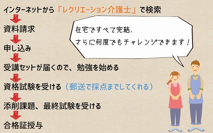 ●インターネットから「レクリエーション介護士」で検索 ●資料請求 ●申し込み ●受講セットが届くので、勉強を始める ●資格試験を受ける(郵送で採点までしてくれる) ●添削課題、最終試験を受ける ●合格証授与在宅ですべて完結、さらに何度でもチャレンジできます!