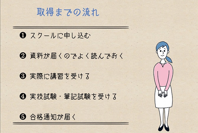 取得までの流れ❶ スクールに申し込む ❷ 資料が届くのでよく読んでおく ❸ 実際に講習を受ける ❹ 実技試験・筆記試験を受ける ❺ 合格通知が届く