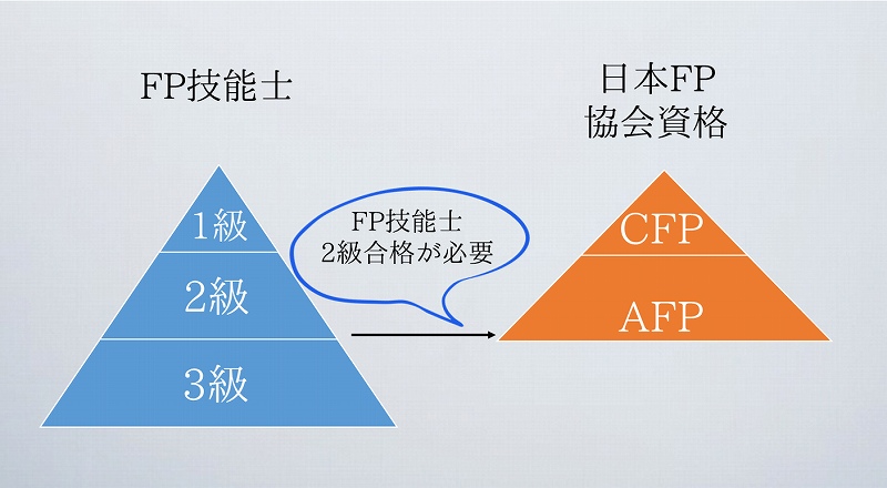 FP技能士日本FP 協会資格FP技能士 2級合格が必要