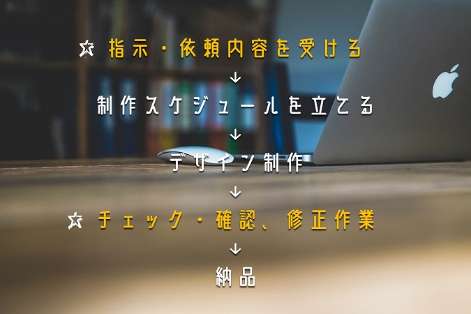 指示・依頼内容を受ける↓制作スケジュールを立てる↓デザイン制作↓チェック・確認、修正作業↓納品